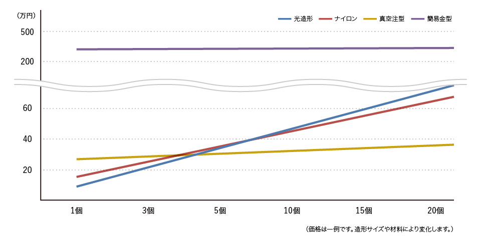 3Dプリントの価格一例