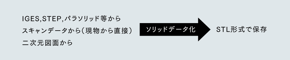 ソリッドデータ化