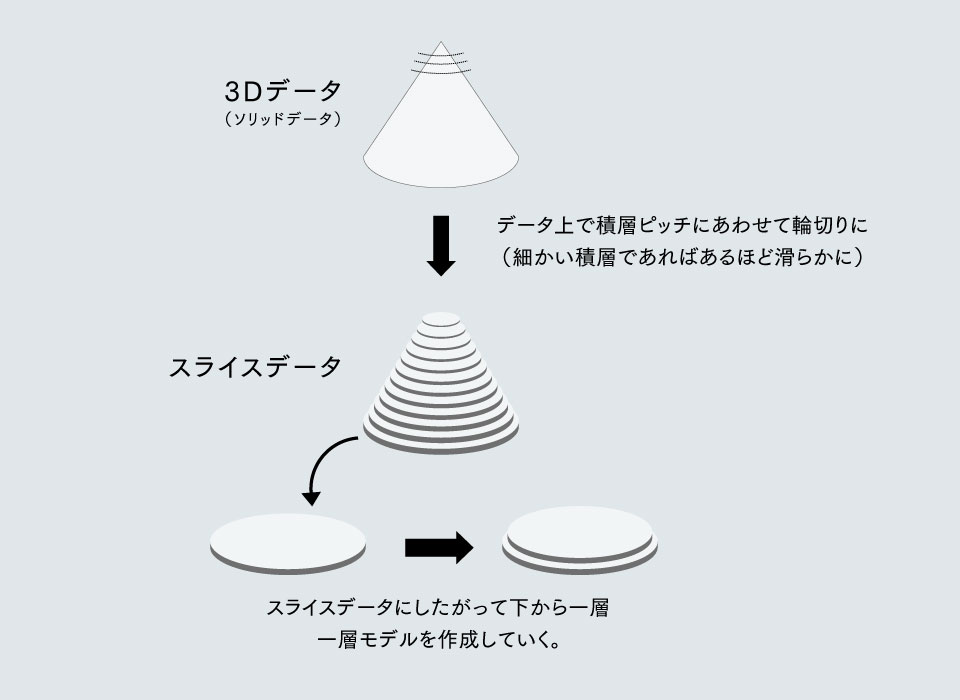 3Dデータからスライスデータへ