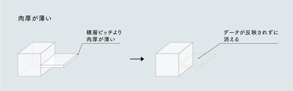 肉厚が薄いとスライスデータを作成できない