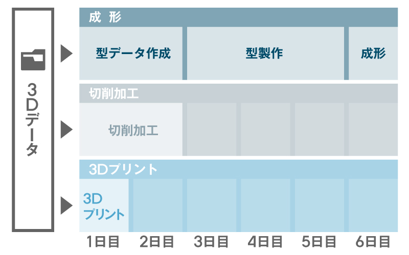 3Dプリンターのリードタイム