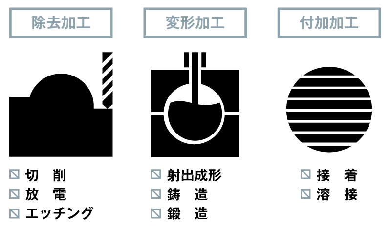 加工方法の比較