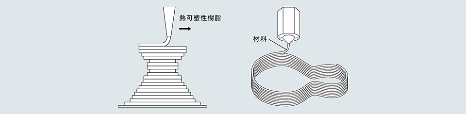 熱溶融積層法(FDM)の仕組み