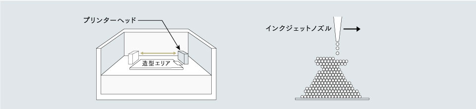 インクジェット方式3Dプリンターの仕組み