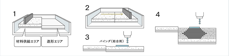 粉末固着造形(石膏)の製造風景