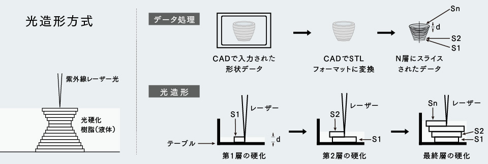 光造形を学ぶ