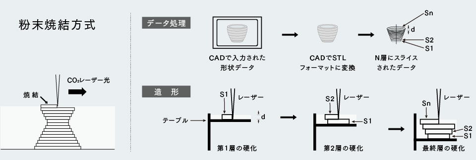 粉末焼結造形の仕組み