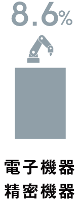 電子機器・精密機器8.4%
