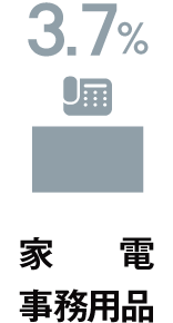 家電・事務用品2.3%