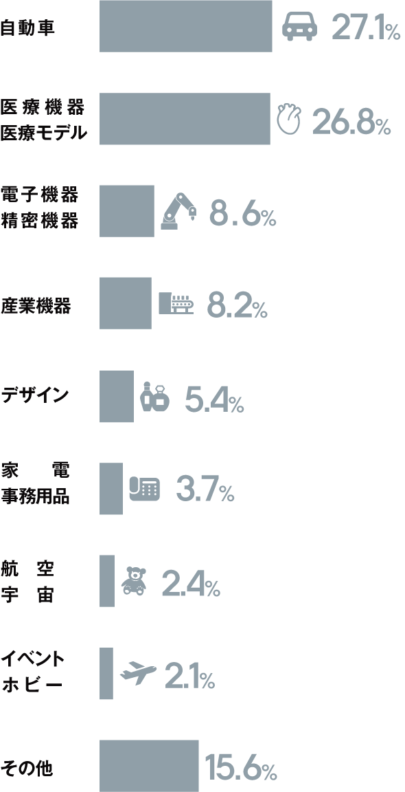 自動車36.2%