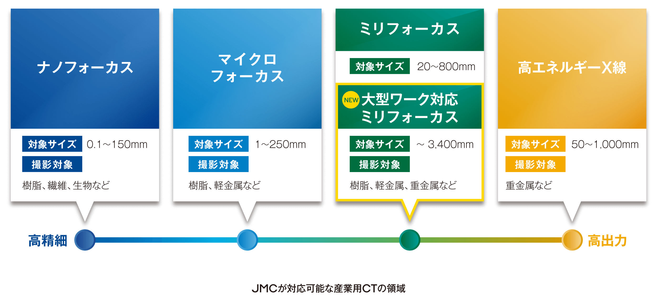 JMCが可能な作業用CTの領域